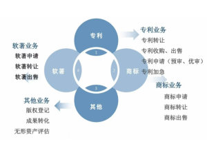 专利商标一站式服务